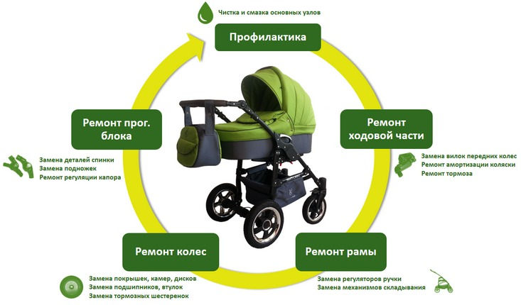 Ремонт и обслуживание детских колясок